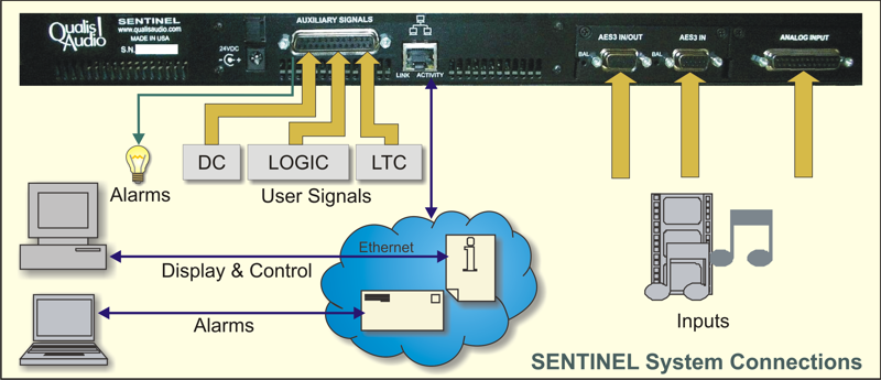 Sentinel System Connections.emf